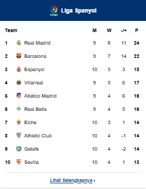 Klasemen La Liga/Liga Spanyol