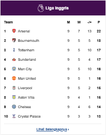 Klasemen Premier League