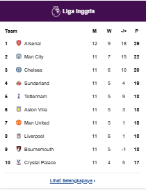 Klasemen Premier League