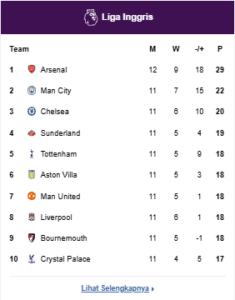 Klasemen Premier League