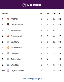 Klasemen Premier League 2025/2026