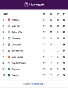 Klasemen Premier League/Liga Inggris