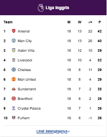 Klasemen Premier League/Liga Inggris