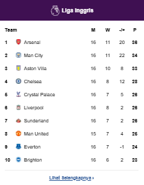 Klasemen Premier League 2025/2026