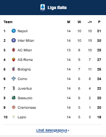 Klasemen Serie A