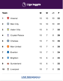 Klasemen Premier League/Liga Inggris
