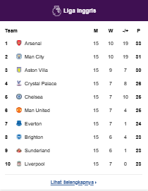 Klasemen Premier League 2025/2026