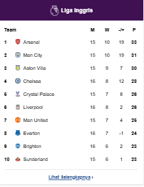 Klasemen Premier League 2025/2026