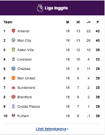 Klasemen Premier League/Liga Inggris