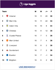Klasemen Premier League