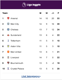 Klasemen Premier League
