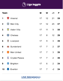 Klasemen Premier League