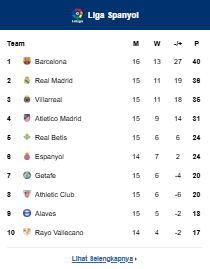 Klasemen La Liga
