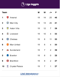 Klasemen Premier League