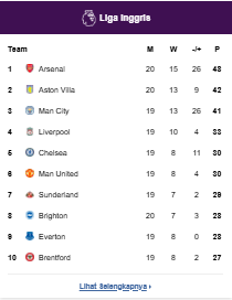 Prediksi Man City vs Chelsea 5 Januari 2026