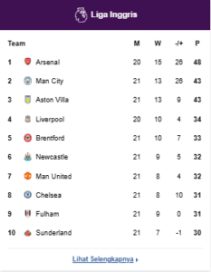 Klasemen Premier League 2025/2026