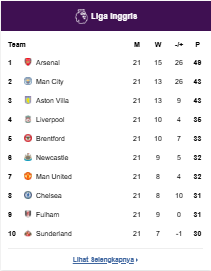 Klasemen Liga Inggris