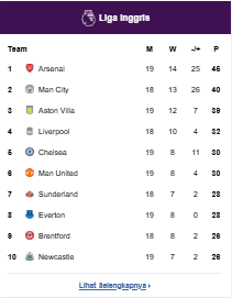 Klasemen Premier League/Liga Inggris