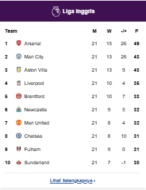 Klasemen Liga Inggris