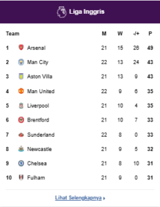 Klasemen Liga inggris