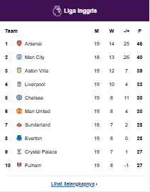 Klasemen Premier League 2025/2026