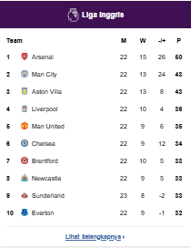 Klasemen Liga Inggris 2025/2026
