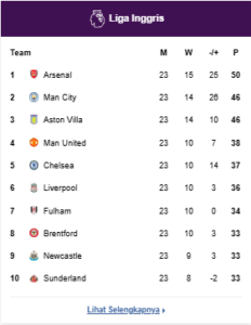 Klasemen Liga Inggris 2025/2026