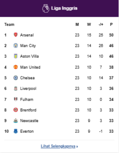 Klasemen Premier League 2025/2025