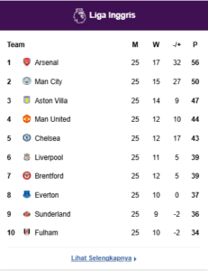 Klasemen Premier League/Liga Inggris