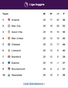 Klasemen Liga Inggris