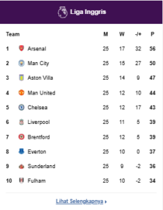 Klasemen Premier League