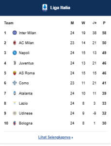 Klasemen Liga Italia