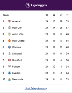Klasemen Liga Inggris 2025/2026