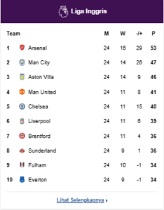Klasemen Liga Inggris 2025/2026