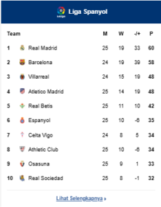 Klasemen La Liga