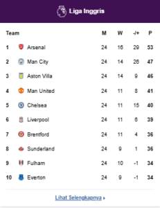 Klasemen Premier League 2025/2026