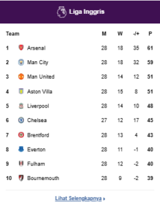 Klasemen Premier League 2025/2026