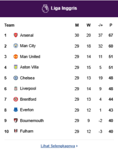Klasemen Premier League 2025/2026