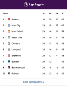 Klasemen Premier League